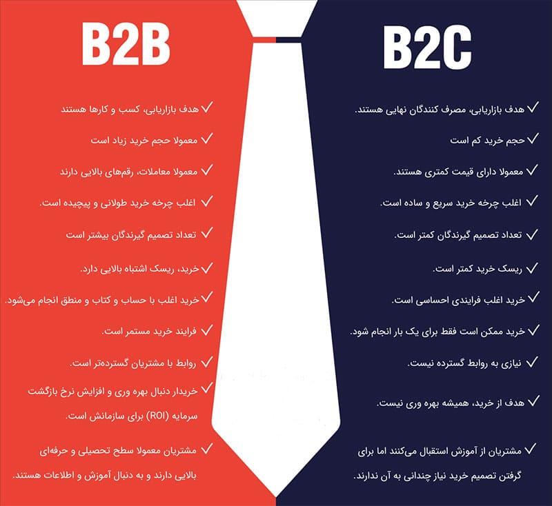 تاثیر دیجیتال مارکتینگ بر کسب و کارهای B2B و B2C