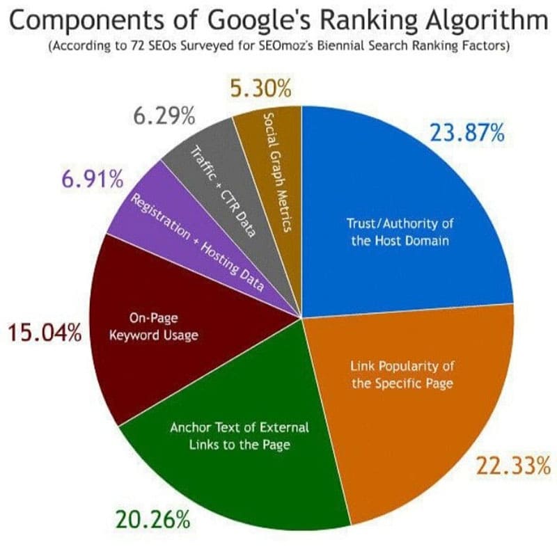 اهمیت الگوریتم های گوگل چیست؟